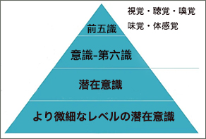 意識と無意識とヒプノセラピー