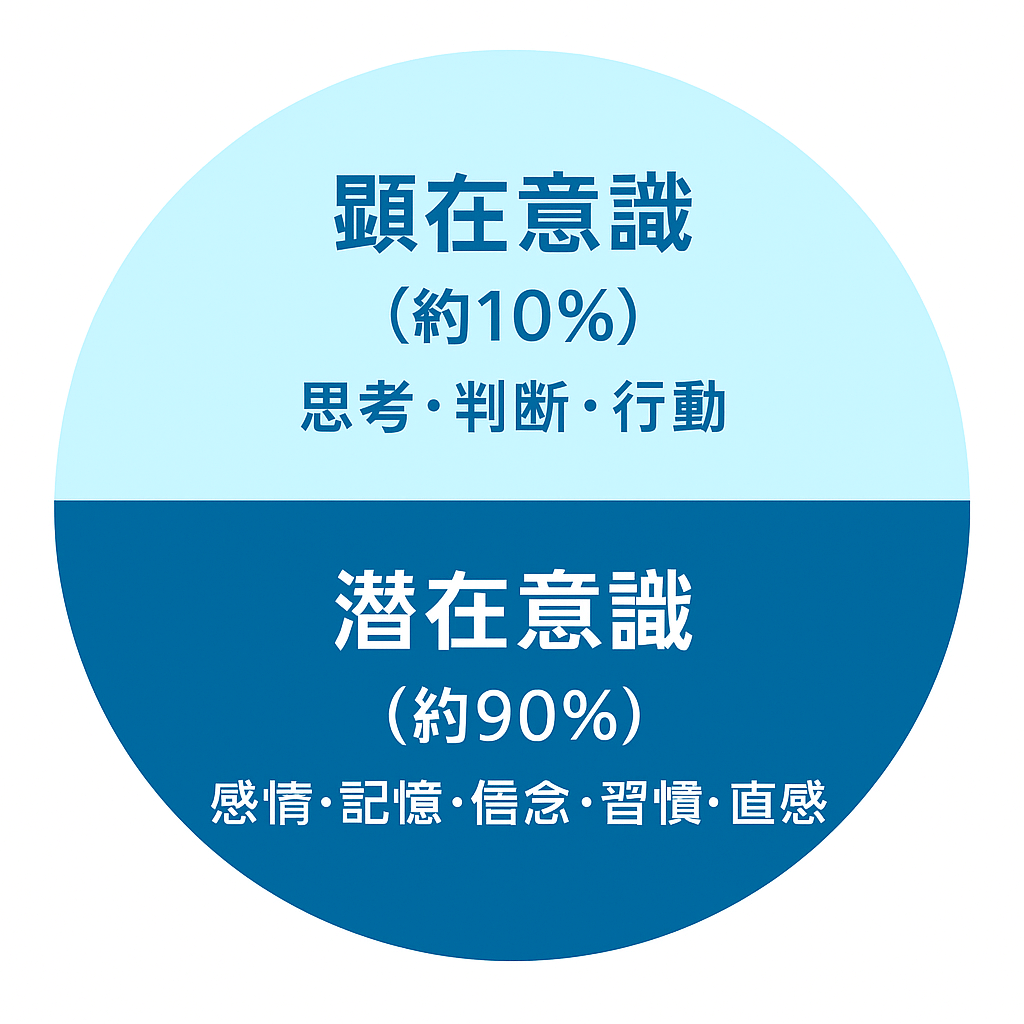顕在意識と潜在意識の関係図｜ヒプノセラピーが働きかける心の仕組み