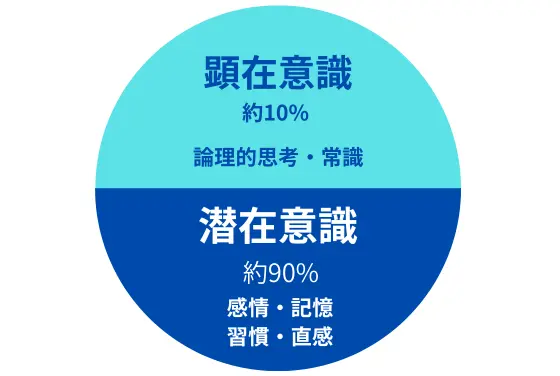 顕在意識と潜在意識の関係図｜ヒプノセラピーが働きかける心の仕組み