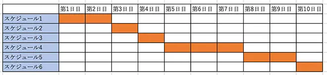 複数スケジュールで受講するイメージ